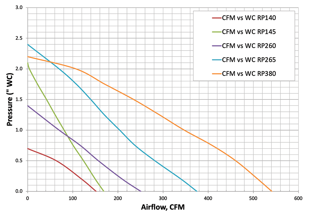 RP Pro Series performance