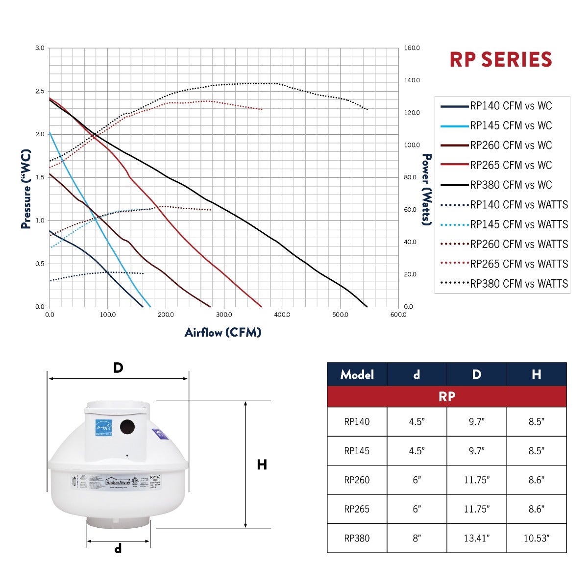 RP Series performance